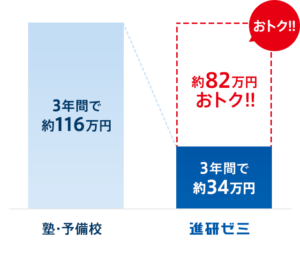 進研ゼミ高校講座の料金は 学年別受講費と対応教科 塾との料金比較 進研ゼミなび